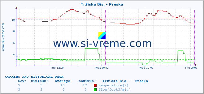  :: Tržiška Bis. - Preska :: temperature | flow | height :: last two days / 5 minutes.