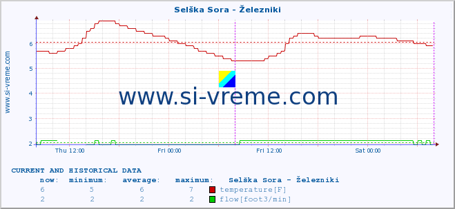  :: Selška Sora - Železniki :: temperature | flow | height :: last two days / 5 minutes.