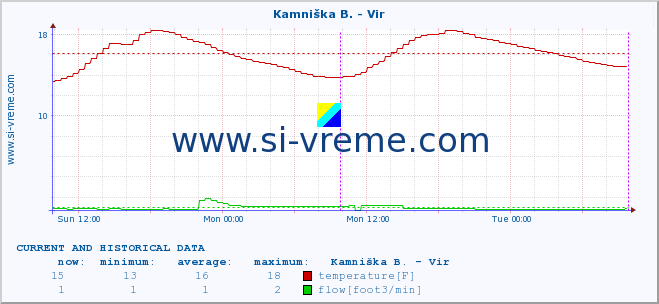  :: Kamniška B. - Vir :: temperature | flow | height :: last two days / 5 minutes.