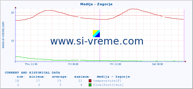  :: Medija - Zagorje :: temperature | flow | height :: last two days / 5 minutes.