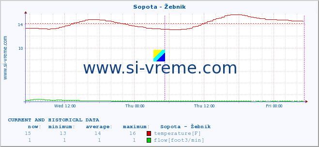  :: Sopota - Žebnik :: temperature | flow | height :: last two days / 5 minutes.