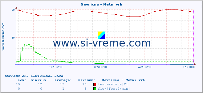  :: Sevnična - Metni vrh :: temperature | flow | height :: last two days / 5 minutes.