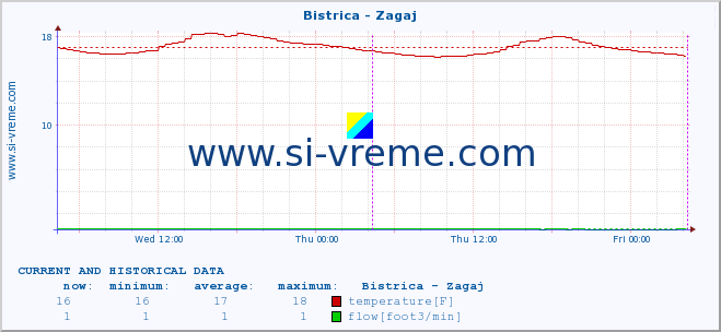  :: Bistrica - Zagaj :: temperature | flow | height :: last two days / 5 minutes.