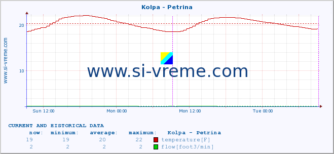  :: Kolpa - Petrina :: temperature | flow | height :: last two days / 5 minutes.