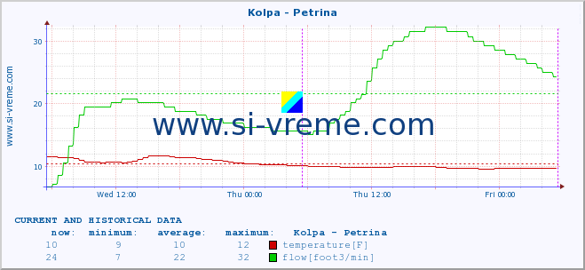  :: Kolpa - Petrina :: temperature | flow | height :: last two days / 5 minutes.