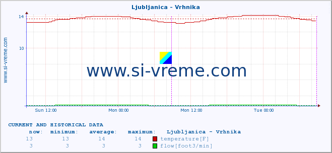  :: Ljubljanica - Vrhnika :: temperature | flow | height :: last two days / 5 minutes.