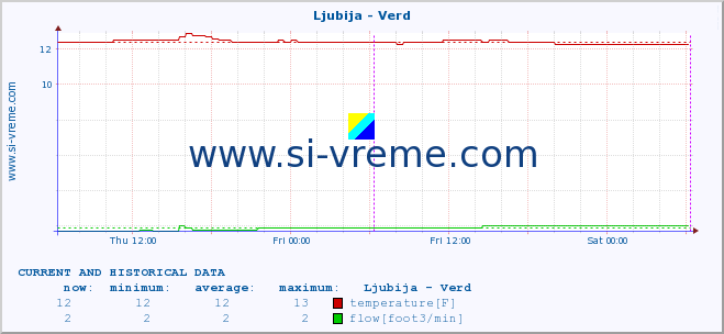  :: Ljubija - Verd :: temperature | flow | height :: last two days / 5 minutes.