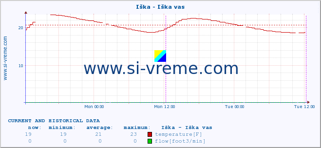  :: Iška - Iška vas :: temperature | flow | height :: last two days / 5 minutes.