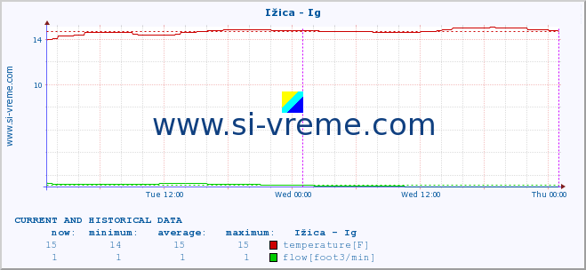  :: Ižica - Ig :: temperature | flow | height :: last two days / 5 minutes.