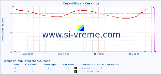  :: Cerkniščica - Cerknica :: temperature | flow | height :: last two days / 5 minutes.