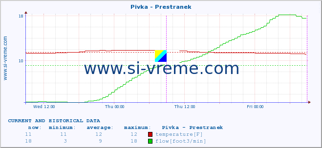  :: Pivka - Prestranek :: temperature | flow | height :: last two days / 5 minutes.