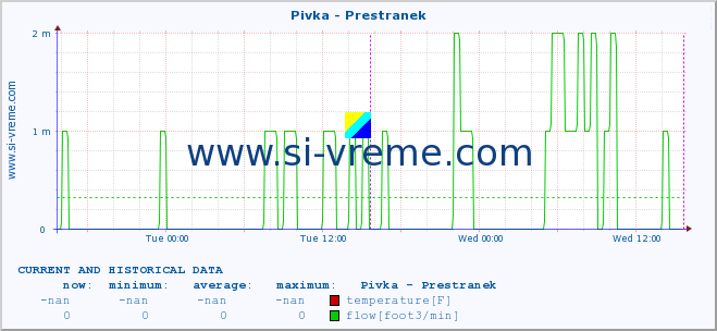  :: Pivka - Prestranek :: temperature | flow | height :: last two days / 5 minutes.