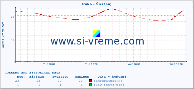  :: Paka - Šoštanj :: temperature | flow | height :: last two days / 5 minutes.