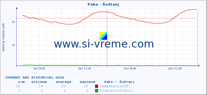  :: Paka - Šoštanj :: temperature | flow | height :: last two days / 5 minutes.