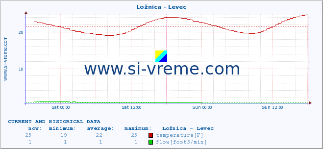  :: Ložnica - Levec :: temperature | flow | height :: last two days / 5 minutes.