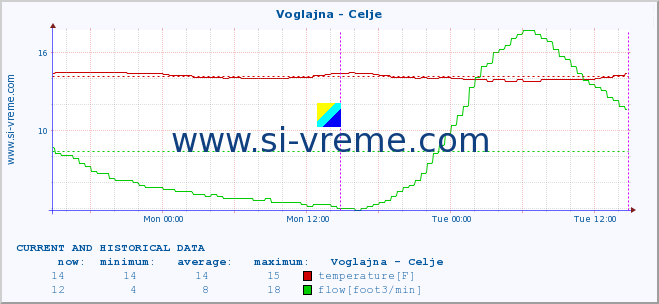  :: Voglajna - Celje :: temperature | flow | height :: last two days / 5 minutes.