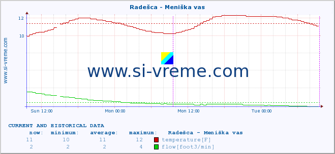  :: Radešca - Meniška vas :: temperature | flow | height :: last two days / 5 minutes.