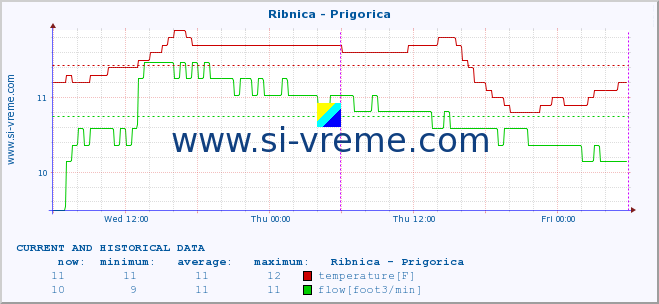  :: Ribnica - Prigorica :: temperature | flow | height :: last two days / 5 minutes.