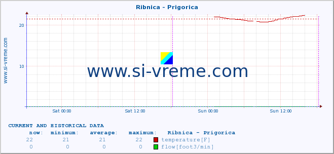  :: Ribnica - Prigorica :: temperature | flow | height :: last two days / 5 minutes.