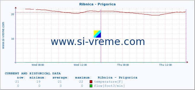  :: Ribnica - Prigorica :: temperature | flow | height :: last two days / 5 minutes.