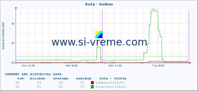  :: Soča - Solkan :: temperature | flow | height :: last two days / 5 minutes.