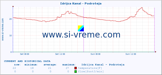  :: Idrijca Kanal - Podroteja :: temperature | flow | height :: last two days / 5 minutes.