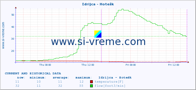  :: Idrijca - Hotešk :: temperature | flow | height :: last two days / 5 minutes.