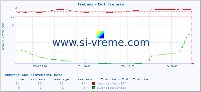  :: Trebuša - Dol. Trebuša :: temperature | flow | height :: last two days / 5 minutes.