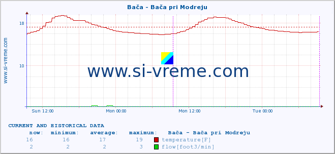  :: Bača - Bača pri Modreju :: temperature | flow | height :: last two days / 5 minutes.