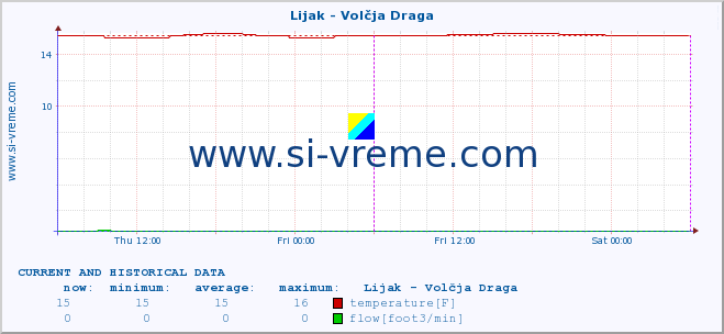  :: Lijak - Volčja Draga :: temperature | flow | height :: last two days / 5 minutes.