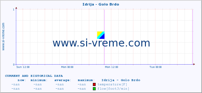  :: Idrija - Golo Brdo :: temperature | flow | height :: last two days / 5 minutes.