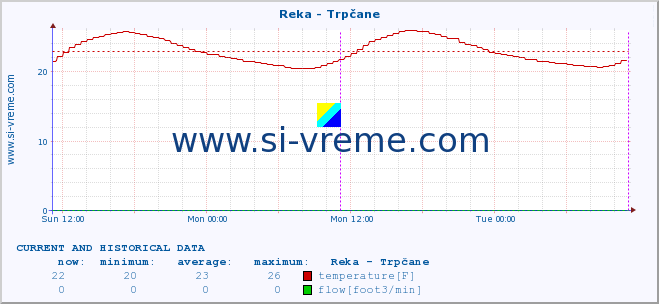  :: Reka - Trpčane :: temperature | flow | height :: last two days / 5 minutes.