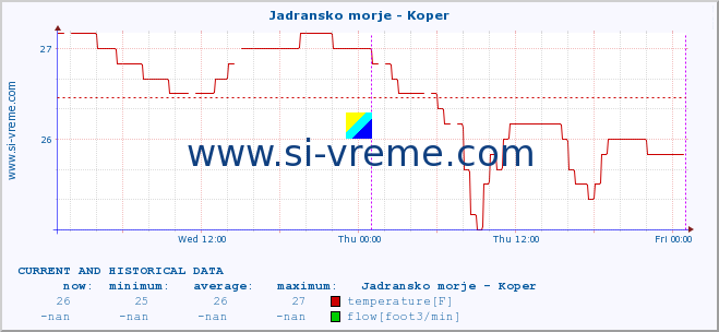  :: Jadransko morje - Koper :: temperature | flow | height :: last two days / 5 minutes.