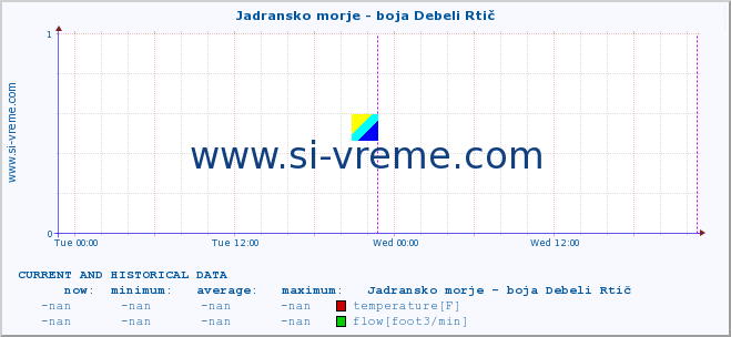  :: Jadransko morje - boja Debeli Rtič :: temperature | flow | height :: last two days / 5 minutes.