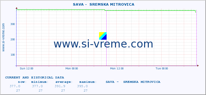  ::  SAVA -  SREMSKA MITROVICA :: height |  |  :: last two days / 5 minutes.