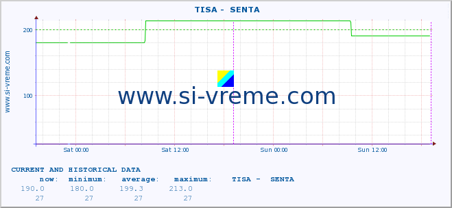  ::  TISA -  SENTA :: height |  |  :: last two days / 5 minutes.