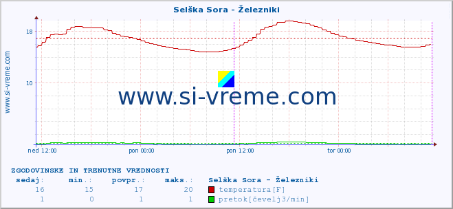 POVPREČJE :: Selška Sora - Železniki :: temperatura | pretok | višina :: zadnja dva dni / 5 minut.