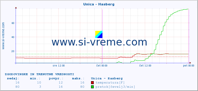 POVPREČJE :: Unica - Hasberg :: temperatura | pretok | višina :: zadnja dva dni / 5 minut.