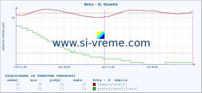 POVPREČJE :: Krka - G. Gomila :: temperatura | pretok | višina :: zadnja dva dni / 5 minut.