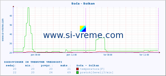 POVPREČJE :: Soča - Solkan :: temperatura | pretok | višina :: zadnja dva dni / 5 minut.