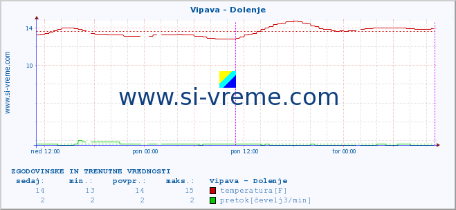 POVPREČJE :: Vipava - Dolenje :: temperatura | pretok | višina :: zadnja dva dni / 5 minut.