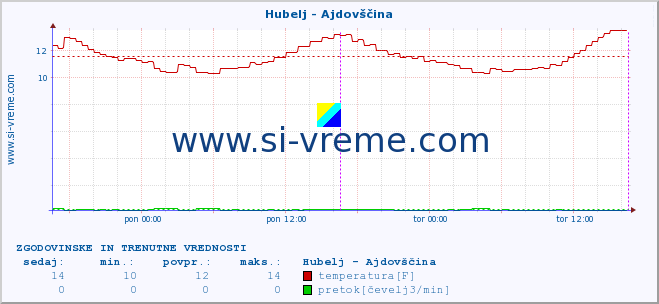 POVPREČJE :: Hubelj - Ajdovščina :: temperatura | pretok | višina :: zadnja dva dni / 5 minut.