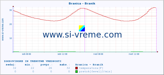 POVPREČJE :: Branica - Branik :: temperatura | pretok | višina :: zadnja dva dni / 5 minut.