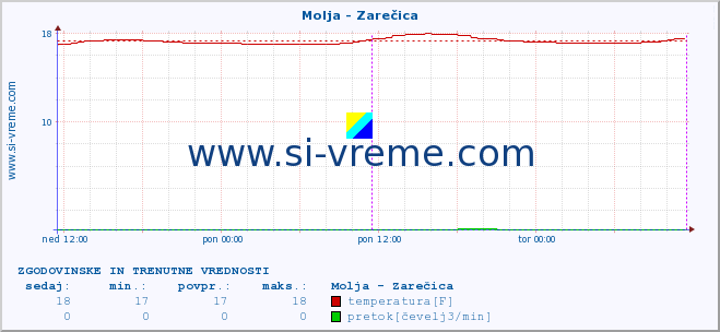 POVPREČJE :: Molja - Zarečica :: temperatura | pretok | višina :: zadnja dva dni / 5 minut.