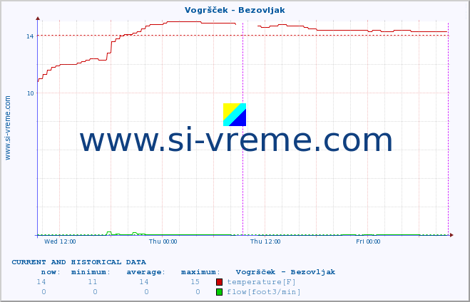  :: Vogršček - Bezovljak :: temperature | flow | height :: last two days / 5 minutes.