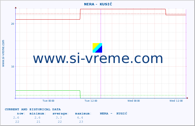  ::  NERA -  KUSIĆ :: height |  |  :: last two days / 5 minutes.