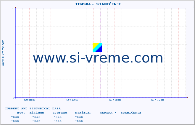  ::  TEMSKA -  STANIČENJE :: height |  |  :: last two days / 5 minutes.