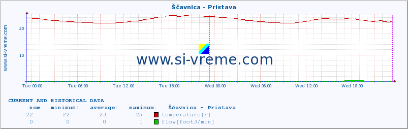  :: Ščavnica - Pristava :: temperature | flow | height :: last two days / 5 minutes.