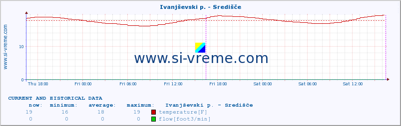  :: Ivanjševski p. - Središče :: temperature | flow | height :: last two days / 5 minutes.