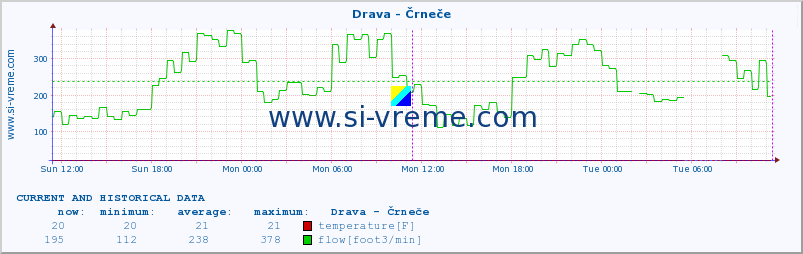  :: Drava - Črneče :: temperature | flow | height :: last two days / 5 minutes.